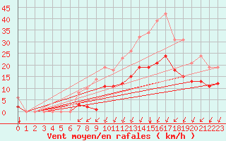 Courbe de la force du vent pour Sgur-le-Chteau (19)