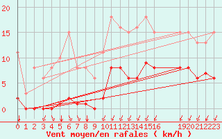 Courbe de la force du vent pour Croisette (62)