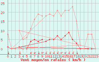 Courbe de la force du vent pour Aigrefeuille d