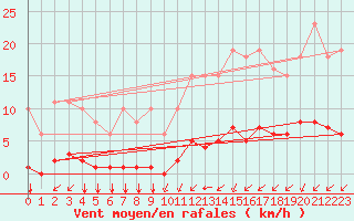 Courbe de la force du vent pour Aigrefeuille d