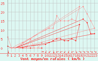 Courbe de la force du vent pour Angliers (17)