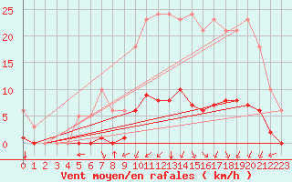 Courbe de la force du vent pour Saint-Martin-de-Londres (34)