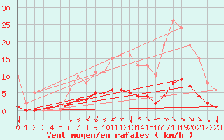 Courbe de la force du vent pour Aizenay (85)