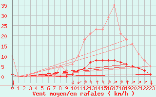 Courbe de la force du vent pour Saint-Martin-de-Londres (34)