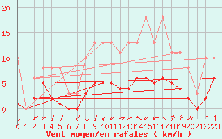 Courbe de la force du vent pour Corny-sur-Moselle (57)