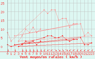 Courbe de la force du vent pour Guidel (56)