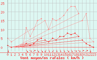 Courbe de la force du vent pour Lacroix-sur-Meuse (55)