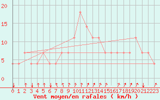 Courbe de la force du vent pour Bergen