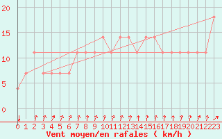 Courbe de la force du vent pour Meppen