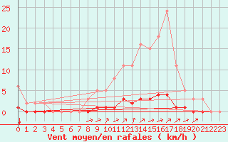 Courbe de la force du vent pour Doissat (24)