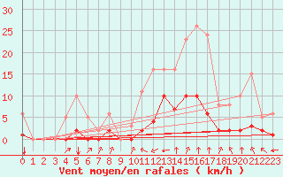 Courbe de la force du vent pour Villefontaine (38)