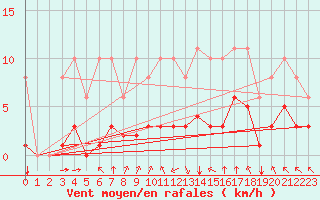 Courbe de la force du vent pour Corny-sur-Moselle (57)