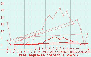 Courbe de la force du vent pour Lagny-sur-Marne (77)