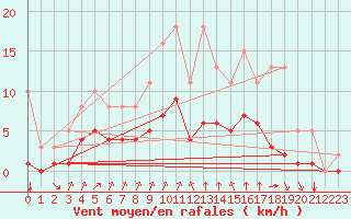 Courbe de la force du vent pour Woluwe-Saint-Pierre (Be)