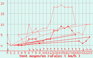 Courbe de la force du vent pour Verges (Esp)