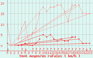 Courbe de la force du vent pour Lagny-sur-Marne (77)