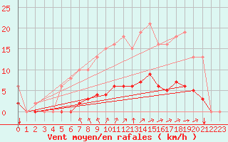 Courbe de la force du vent pour Saint-Martial-de-Vitaterne (17)