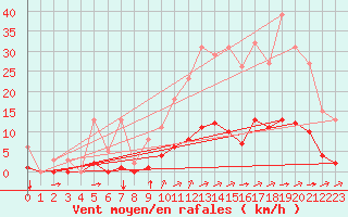 Courbe de la force du vent pour Aizenay (85)