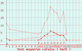 Courbe de la force du vent pour Auffargis (78)