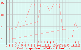 Courbe de la force du vent pour Bergen