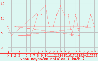 Courbe de la force du vent pour Bergen
