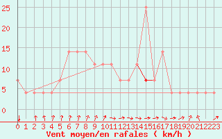 Courbe de la force du vent pour Bergen