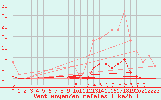 Courbe de la force du vent pour Orlu - Les Ioules (09)
