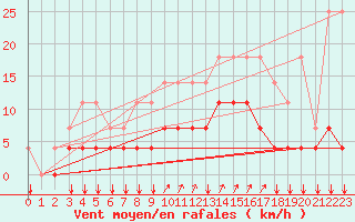 Courbe de la force du vent pour Kleine-Brogel (Be)