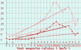 Courbe de la force du vent pour Neufchef (57)