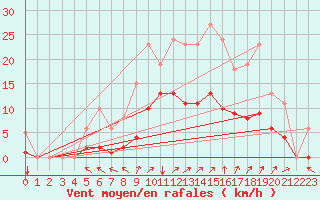 Courbe de la force du vent pour Jussy (02)