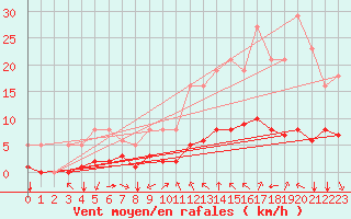 Courbe de la force du vent pour Saint-Jean-de-Vedas (34)