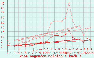 Courbe de la force du vent pour Corny-sur-Moselle (57)