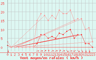 Courbe de la force du vent pour Baye (51)