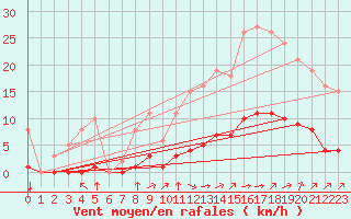Courbe de la force du vent pour Saint-Martial-de-Vitaterne (17)