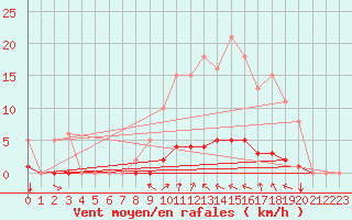 Courbe de la force du vent pour Lasfaillades (81)