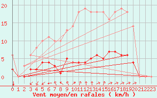 Courbe de la force du vent pour Sgur-le-Chteau (19)