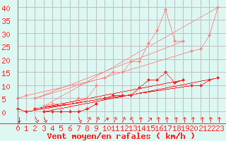 Courbe de la force du vent pour Bourg-en-Bresse (01)