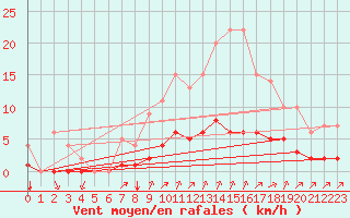 Courbe de la force du vent pour Rmering-ls-Puttelange (57)