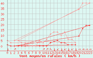 Courbe de la force du vent pour Luc-sur-Orbieu (11)
