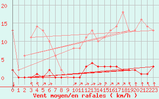 Courbe de la force du vent pour Sgur-le-Chteau (19)