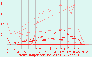 Courbe de la force du vent pour Baye (51)