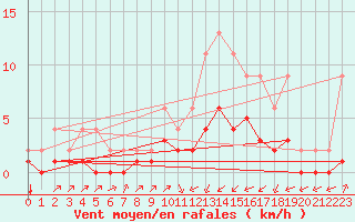 Courbe de la force du vent pour Lignerolles (03)