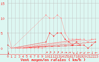 Courbe de la force du vent pour Izegem (Be)
