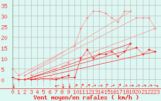 Courbe de la force du vent pour Nostang (56)