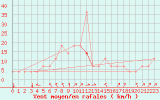 Courbe de la force du vent pour Meppen