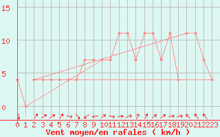 Courbe de la force du vent pour Idar-Oberstein