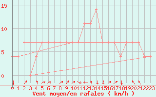 Courbe de la force du vent pour Idar-Oberstein