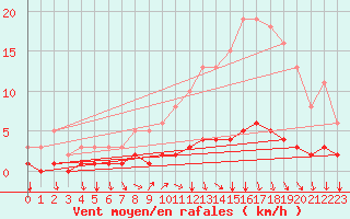 Courbe de la force du vent pour Cessieu le Haut (38)