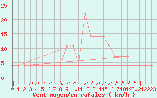 Courbe de la force du vent pour Idar-Oberstein