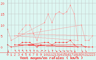 Courbe de la force du vent pour Montrodat (48)